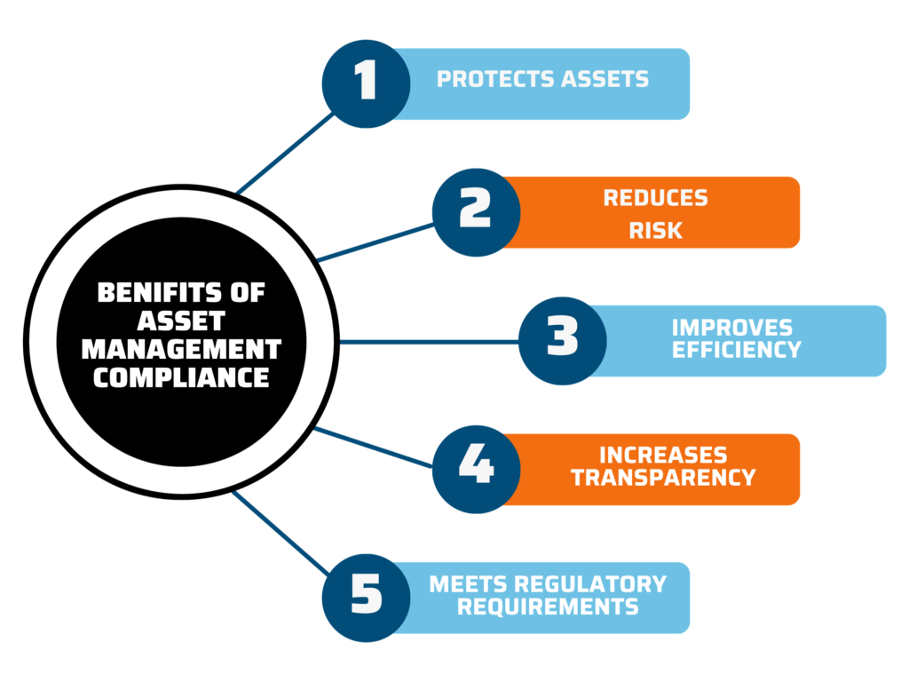 ApexaiQ Benifits of Asset Management Compliance