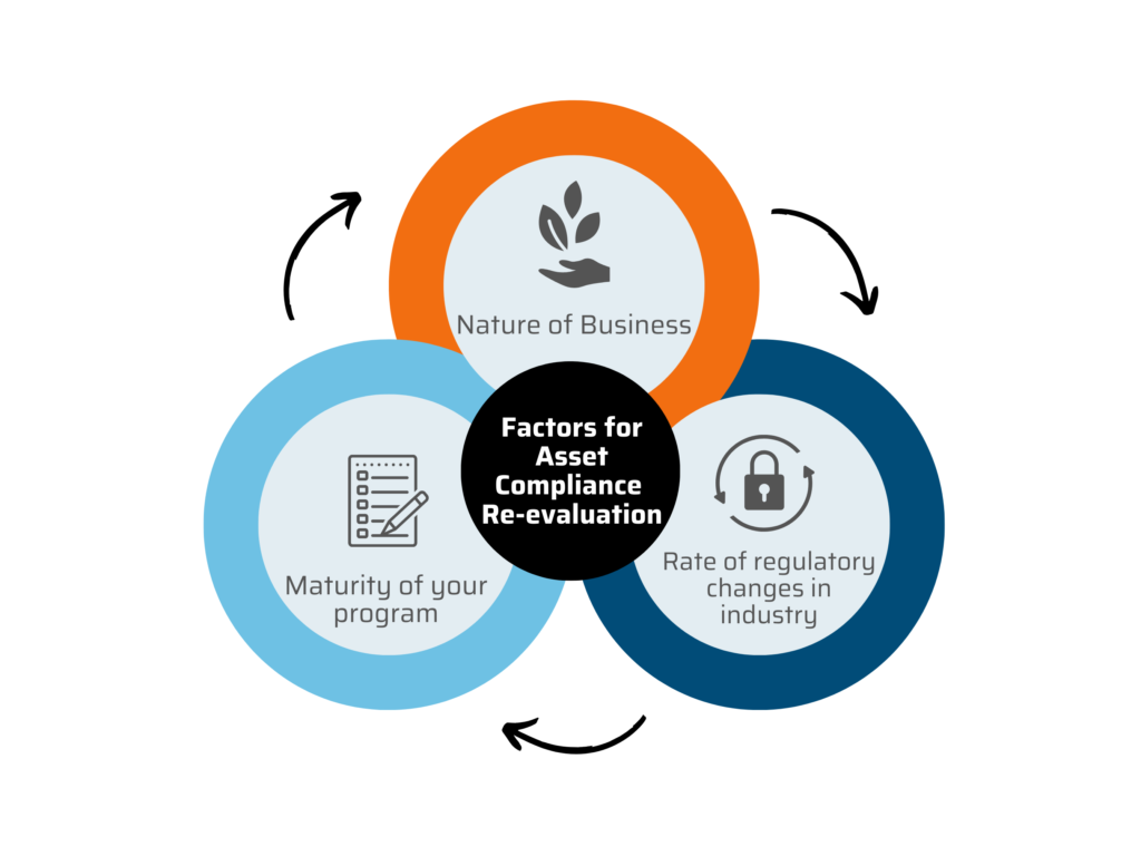 ApexaiQ Factor for asset compliance Re-evalution