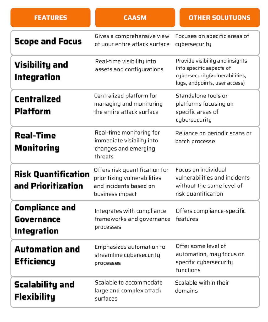 CAASM Vs. Other Solutions
