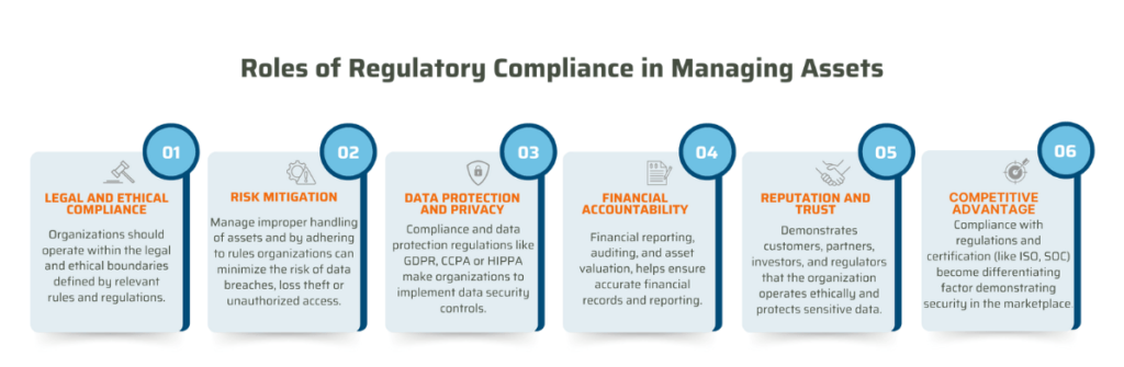 the Roles of Regulatory Compliance in Technology Asset Management